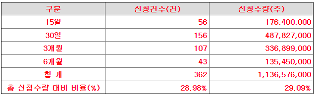 신영스팩7호 의무보유확약 내역