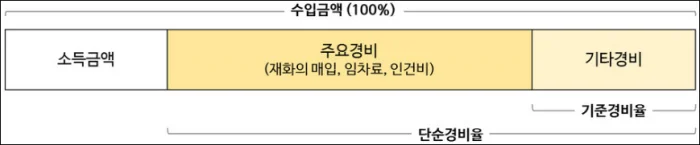 표준경비율 단순경비율차 그림