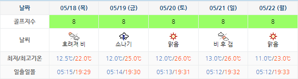 하이원CC 골프장 날씨 0515