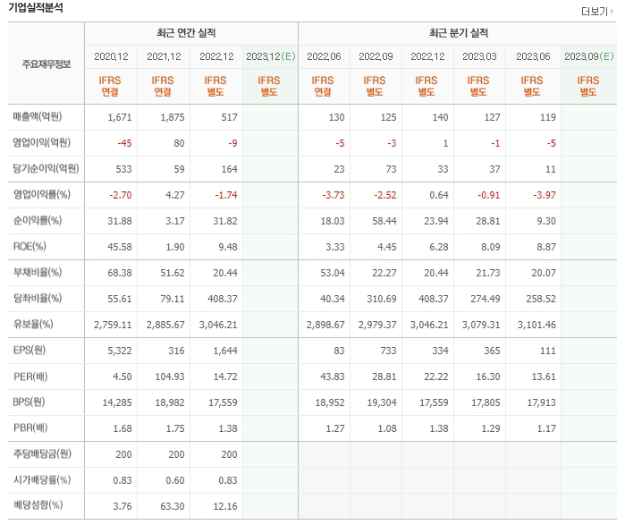 삼성출판사-실적