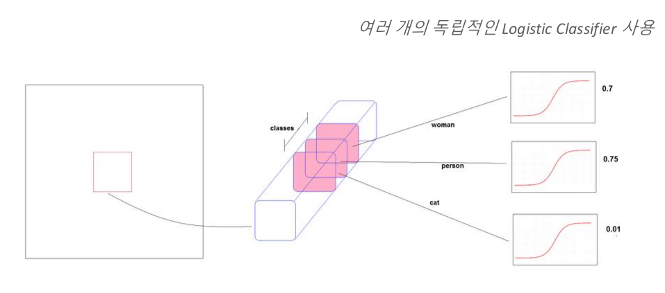 독립적인 Logistic Classifier 사용