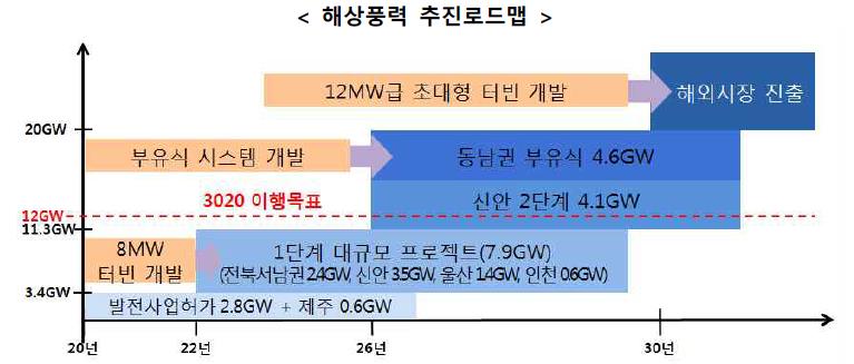  해상풍력 전망, 선박 발주 물량