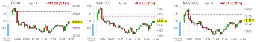 4월 14일 뉴욕 증시 3대 지수