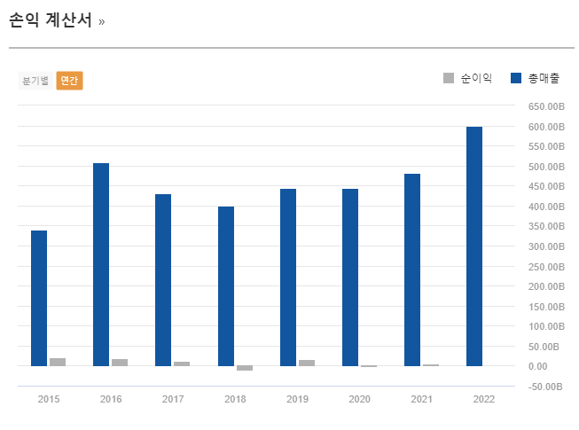 아진산업 손익계산서