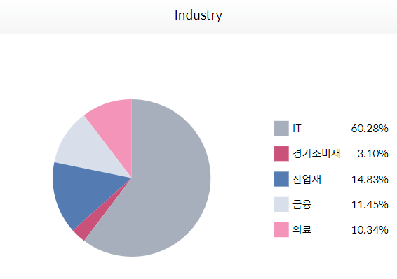KODEX 삼성그룹 투자 산업 비중 차트
