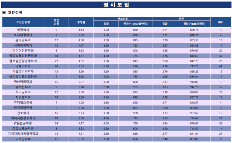 신한대학교 정시등급 2