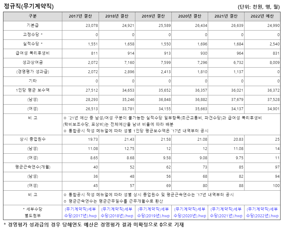 제주국제자유도시개발센터 무기계약직 연봉 (출처 : 알리오)