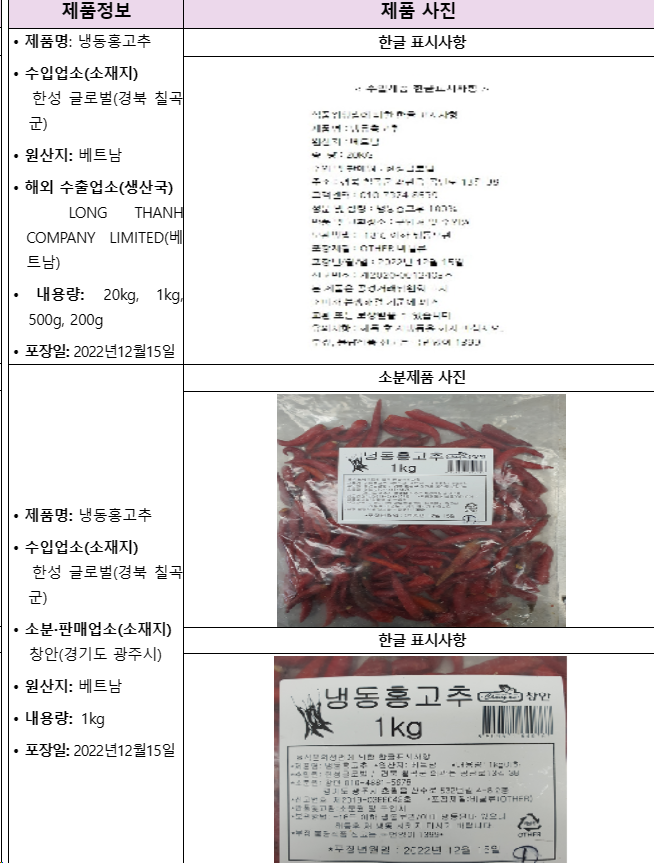 잔류농약 기준 초과 검출된 수입 ‘냉동홍고추’ 회수 조치
