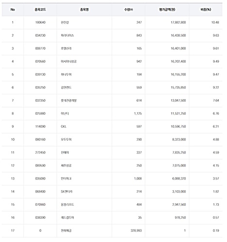 tiger 여행레저 etf 구성 종목