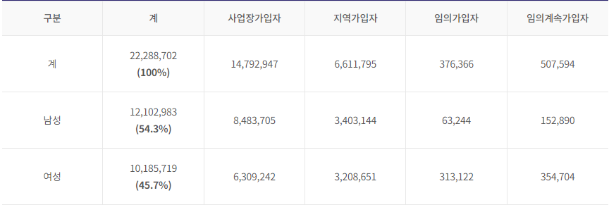 국민연금-가입자현황-성별현황-수치-표