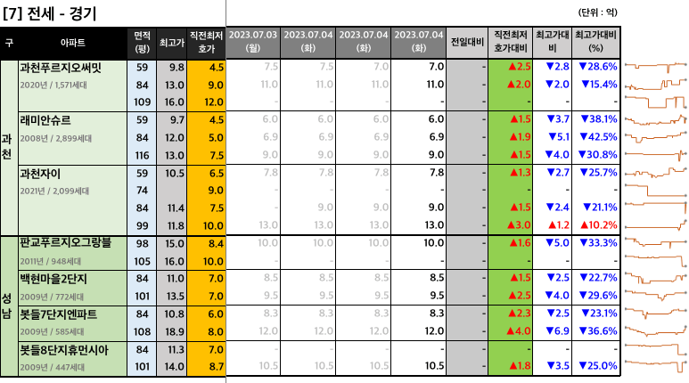 과천판교 전세 최저 호가