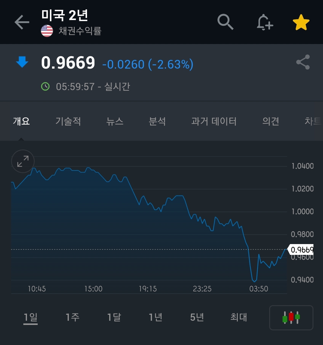  나스닥 -5%에서 개같이 부활한 이유 요약 정리