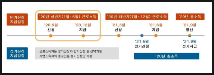 근로장려금-신청기간-기간별일정표