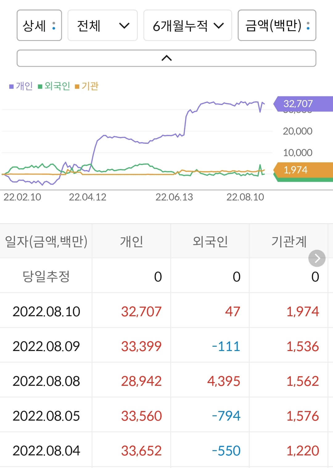 버킷스튜디오 누적 수급