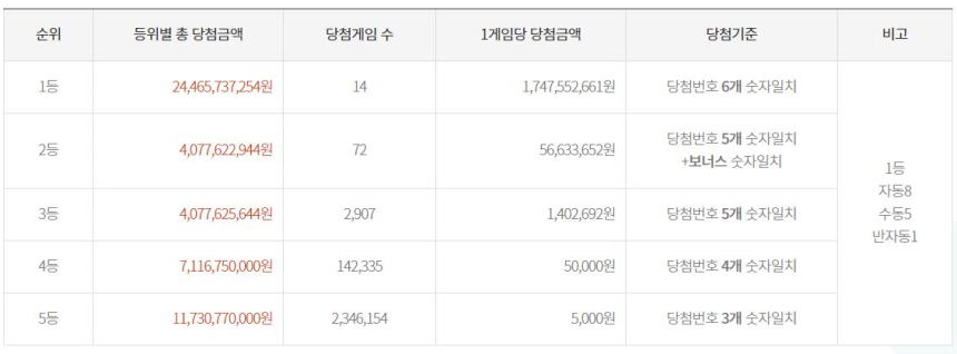 제951회 로또당첨정보