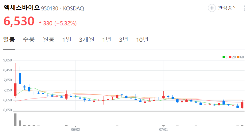 엑세스바이오-주가-일봉