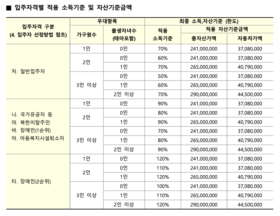 입주자격별 소득 및 자산기준