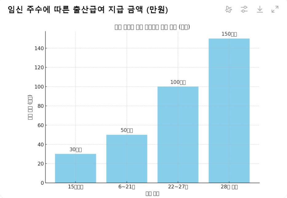 출산급여 그래프