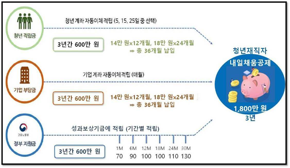 2023년 청년재직자 내일채움공제 플러스 공제부담금 납부 안내도