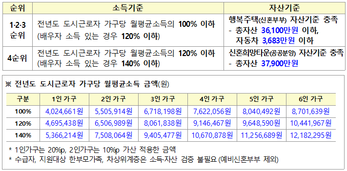 신혼부부 매입임대주택 소득자산 기준