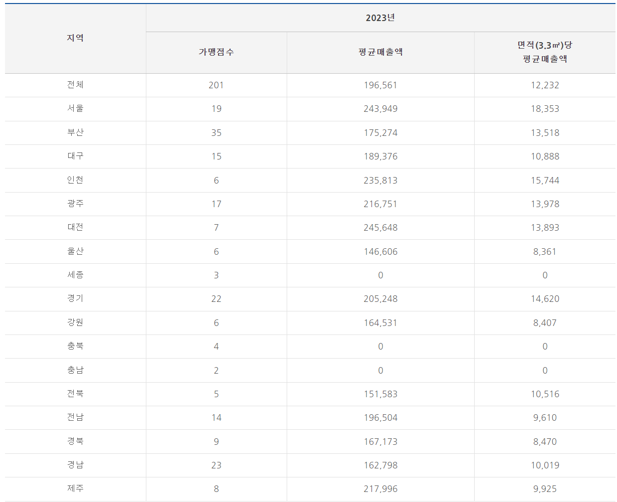 7번가피자 수익 분석