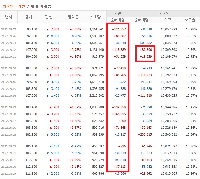 에코프로비엠 8월 ~ 9월 외국인 기관 순매수