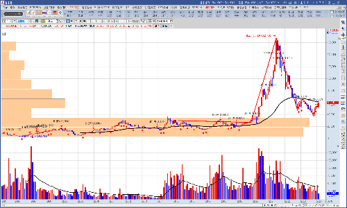 카카오-월봉-차트