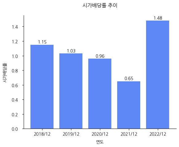 한국전자인증-시가배당률-추이