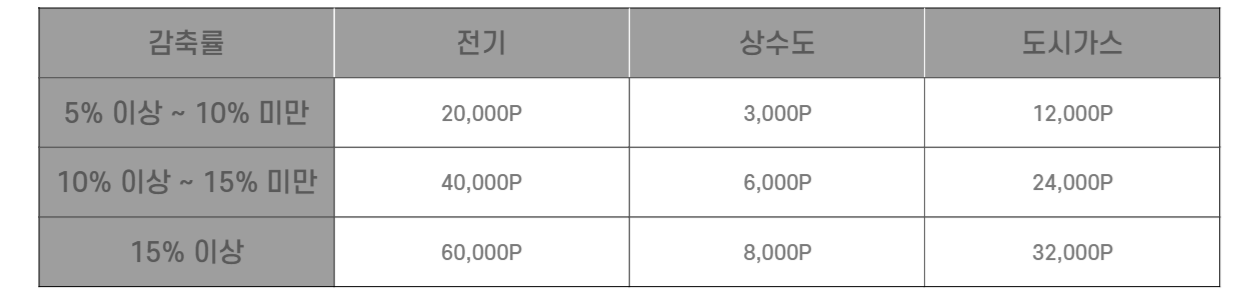 상업용 감축 인센티브