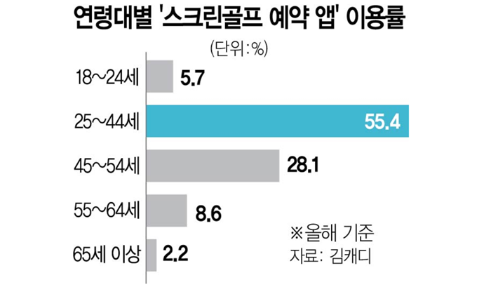 연령대 스크린골프 이용자수