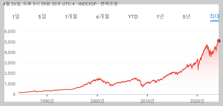 S&amp;P 500 지수 수익율 그래프