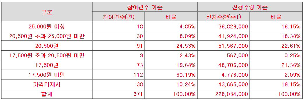 나래나노텍 수요예측 신청 가격 분포