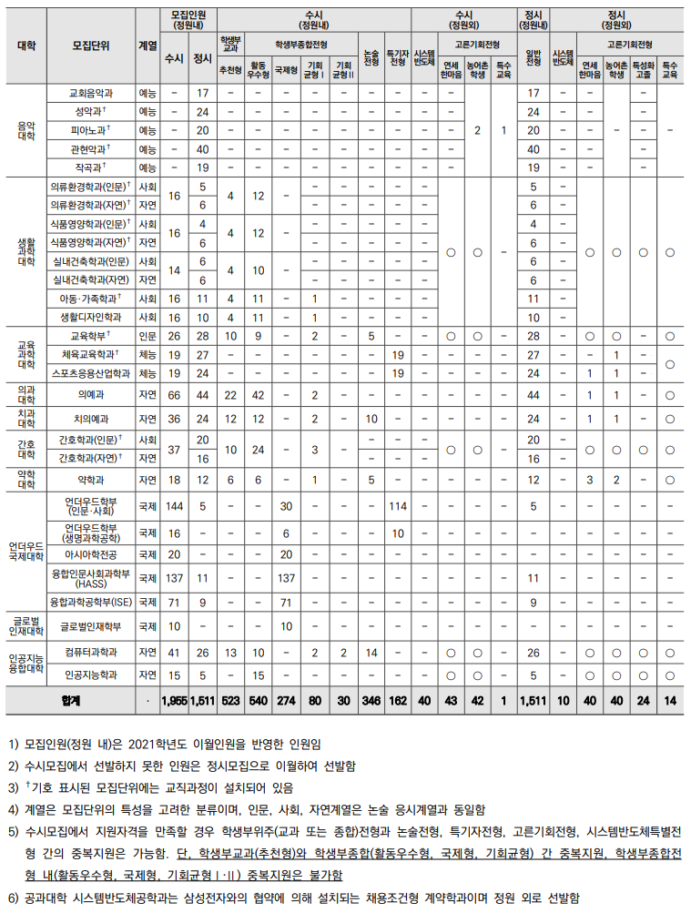전년도 2023학년도 연세대학교 입시 전형
