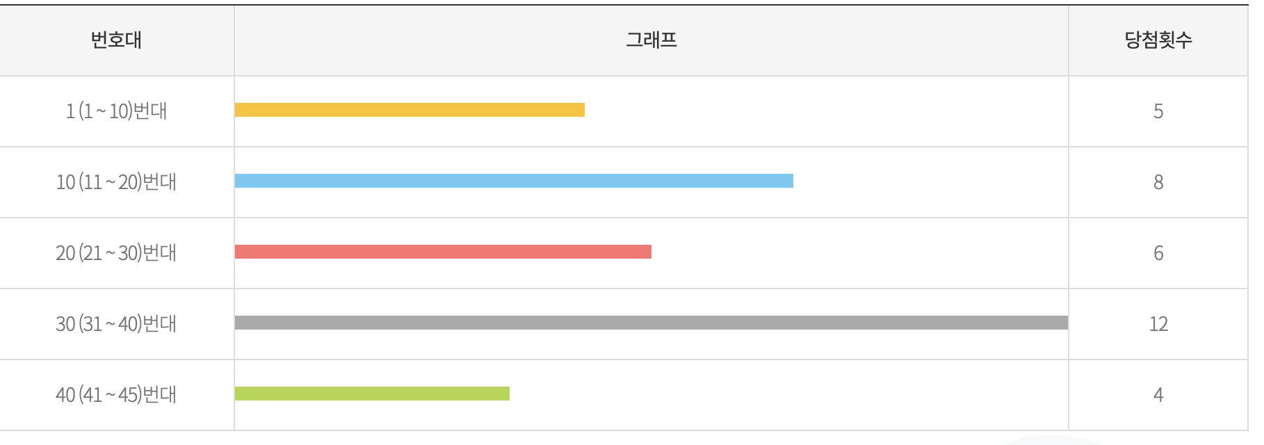 로또 1052회 행운숫자