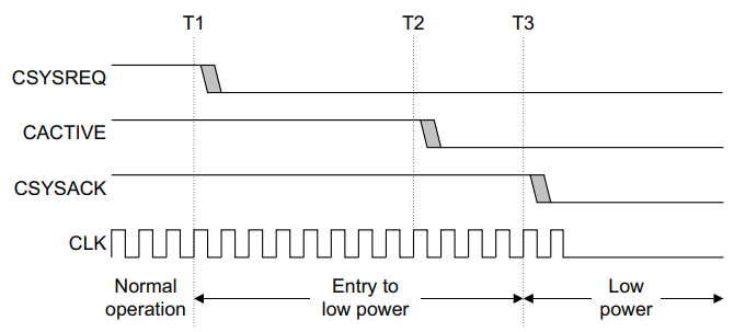 Acceptance of a low-power request