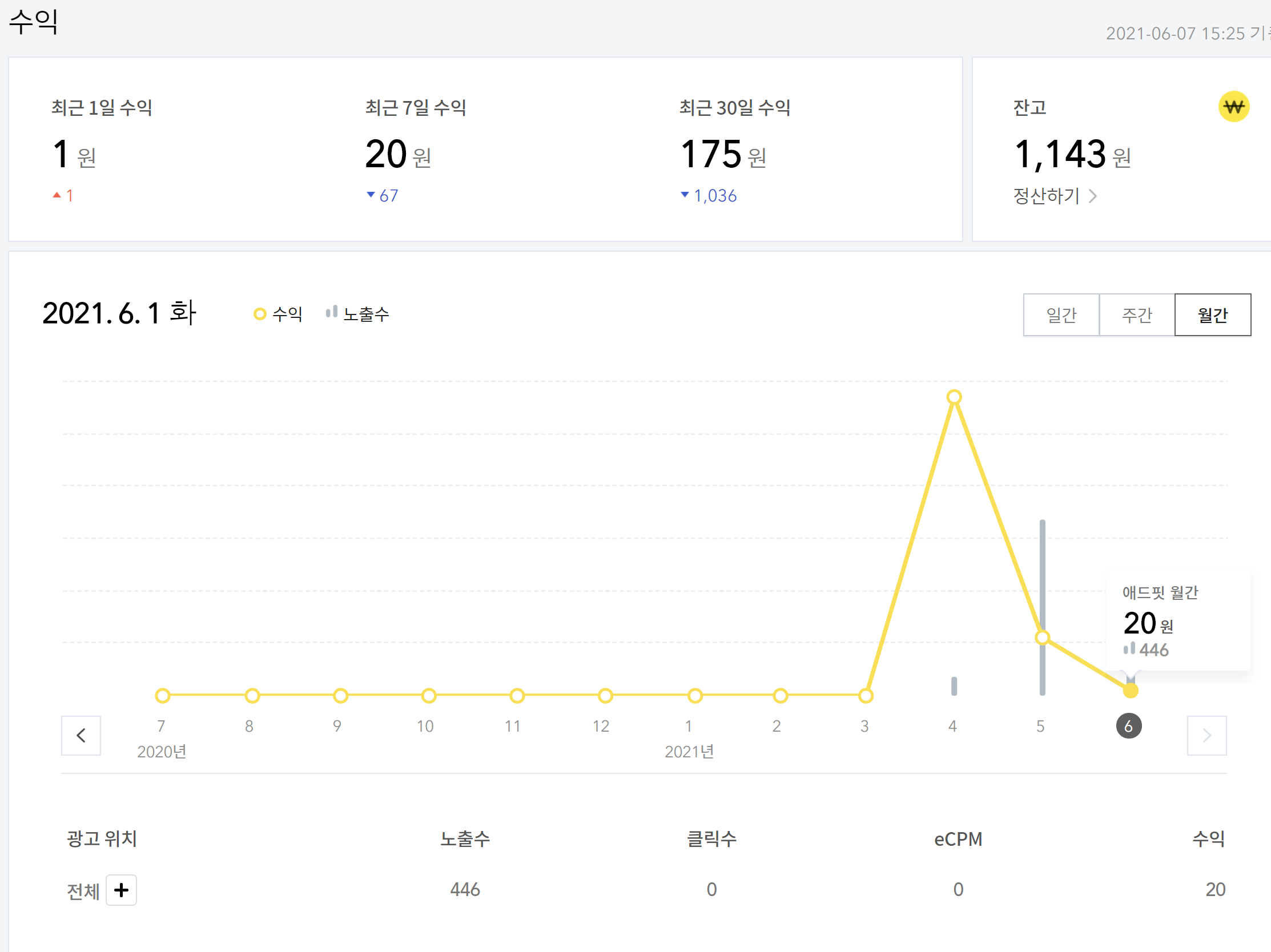  블로그 4~5월 수익상황!!