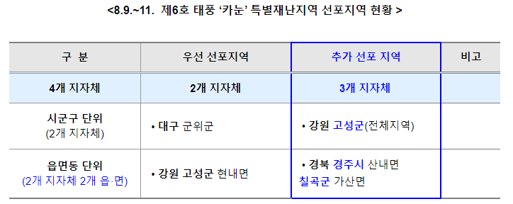  태풍피해 특별재난지역 추가 선포