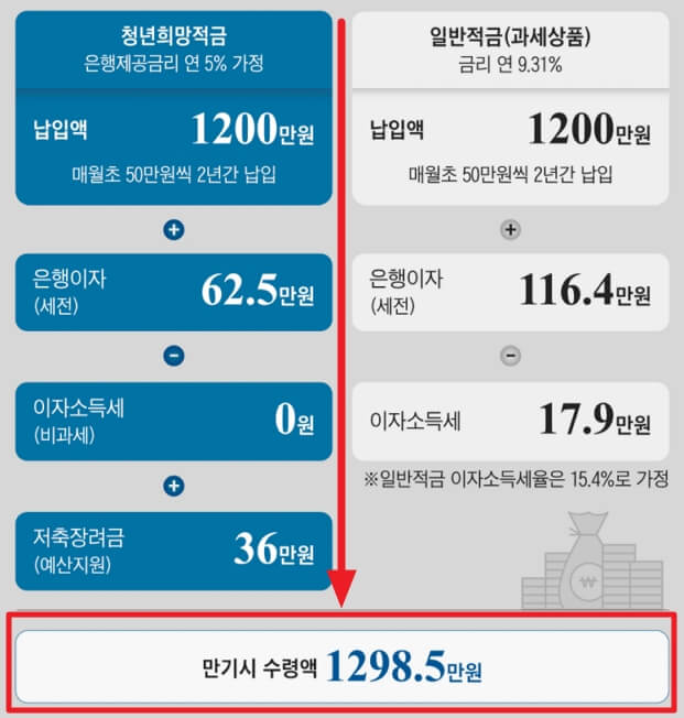 청년희망적금 효과 비교