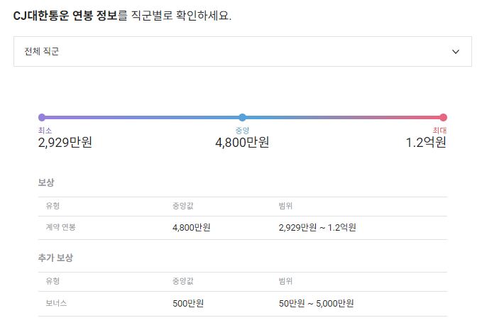 CJ대한통운 기업 평균 연봉 및 성과급