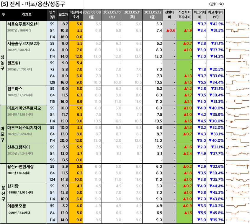 마포용산성동구 전세 최저 호가