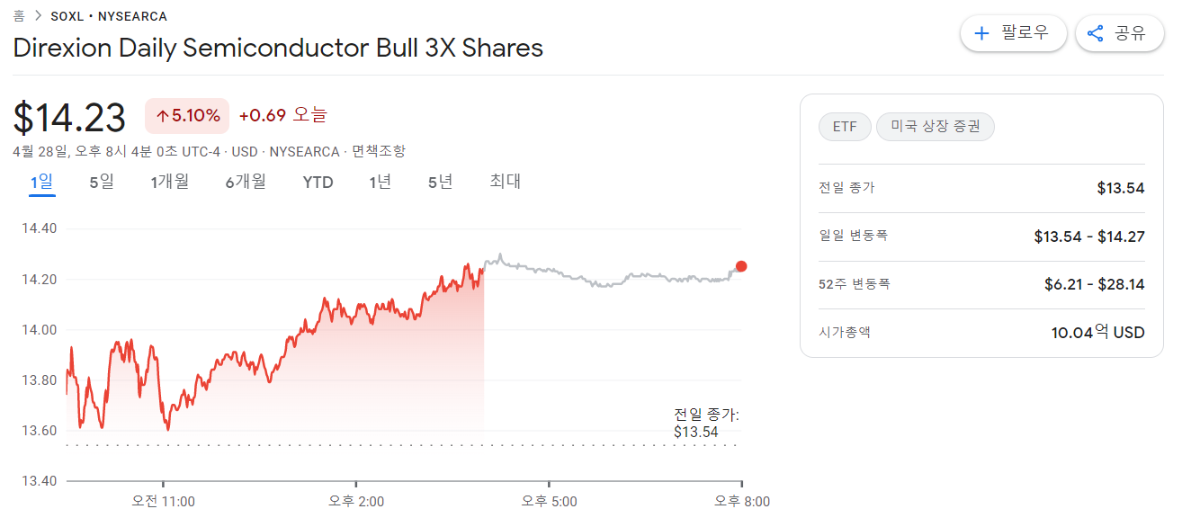 SOXL 주가 그래프