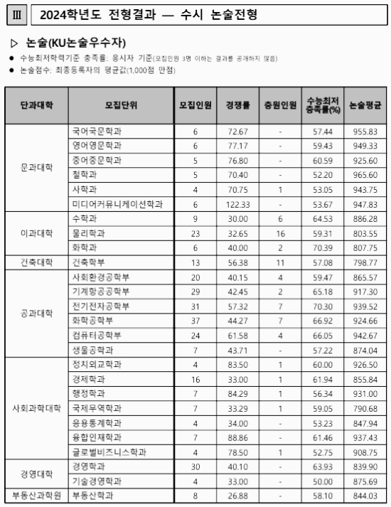 건국대학교 수시등급: 논술 - 1