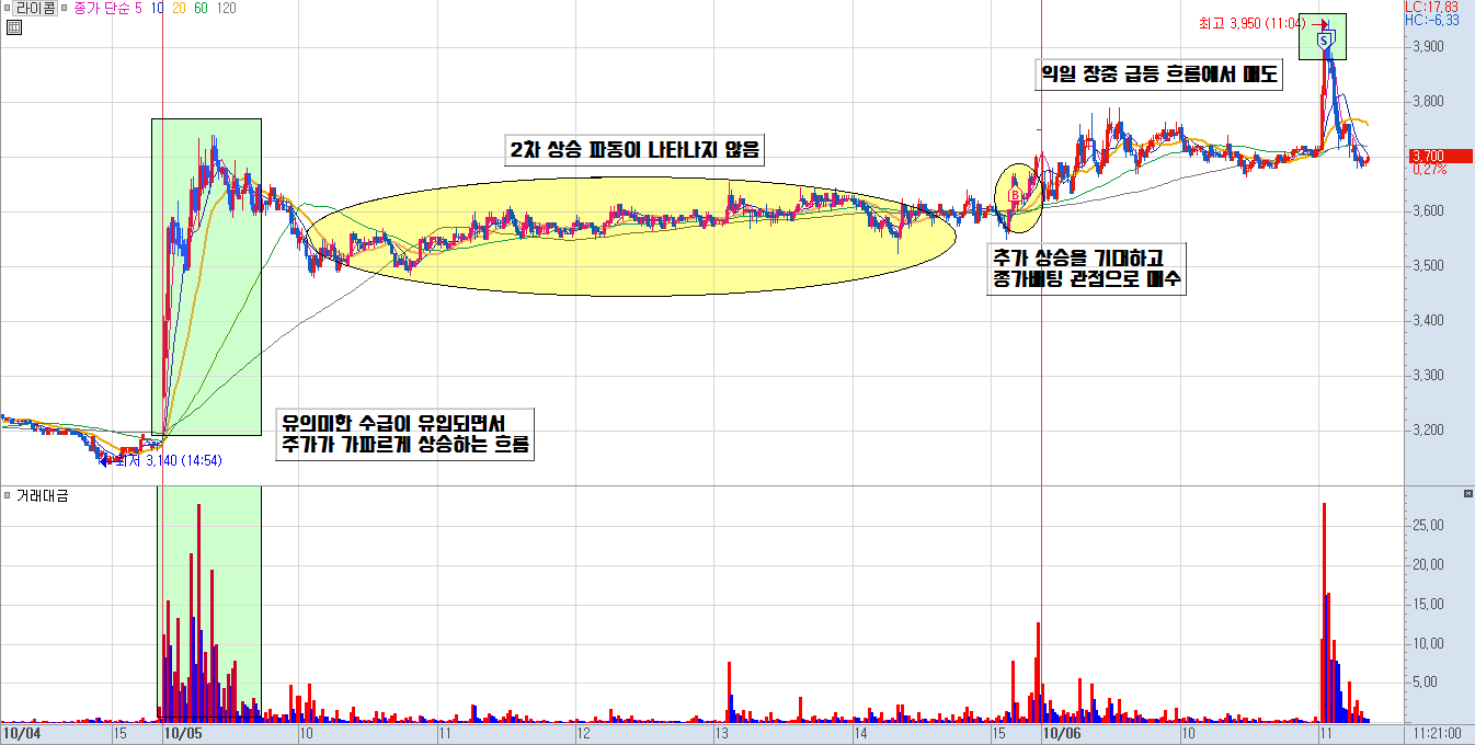 라이콤 분봉 차트