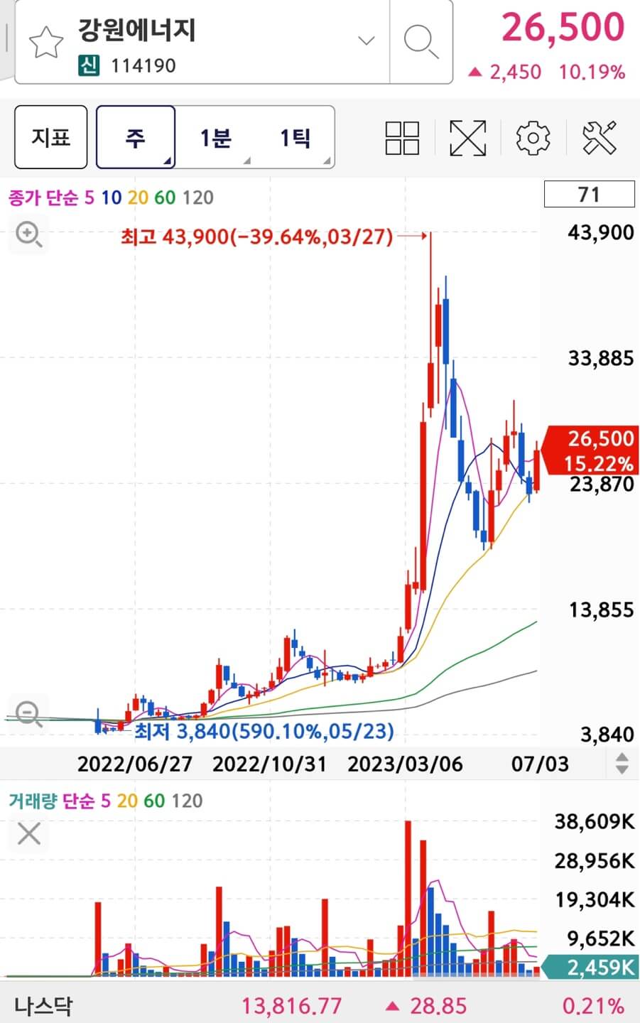 강원에너지의 주가와 차트입니다.