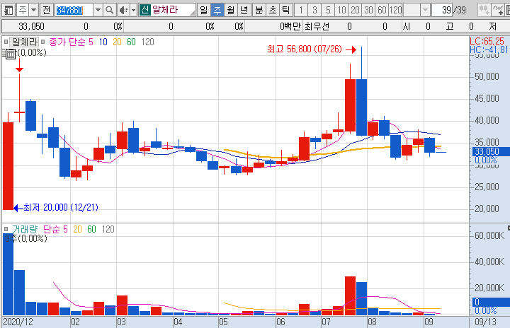 알체라-주가-흐름-차트