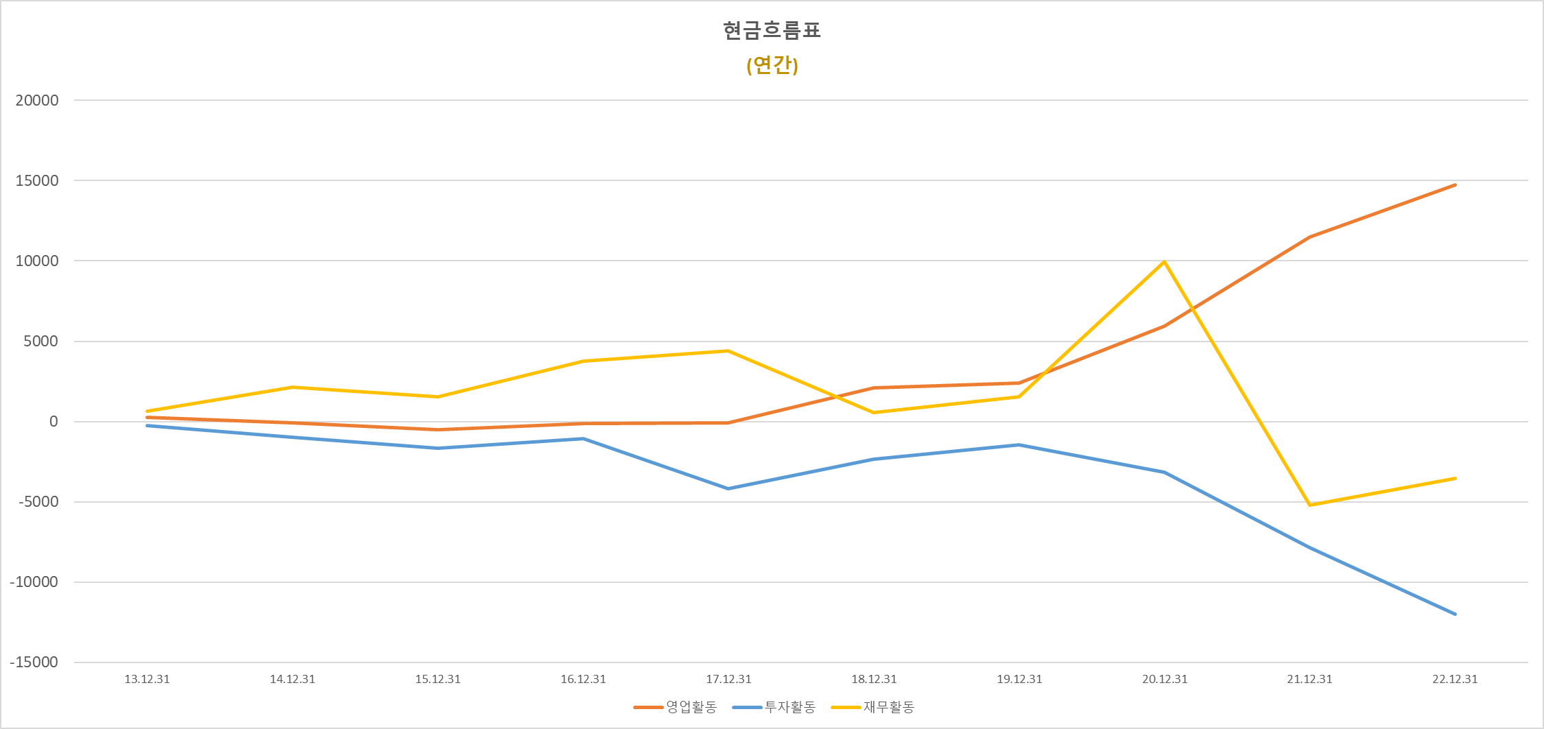 테슬라 연간 영업활동, 투자활동, 재무활동