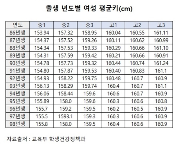 교육부 학생건강정책과 평균 키 자료