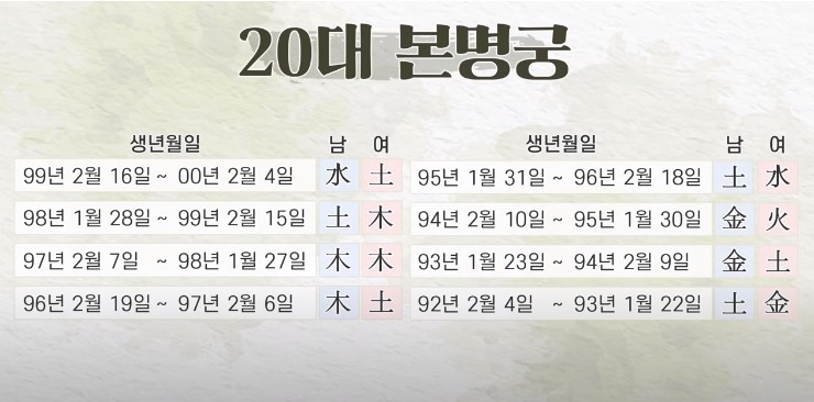  생년월일로 본인의 기운 확인