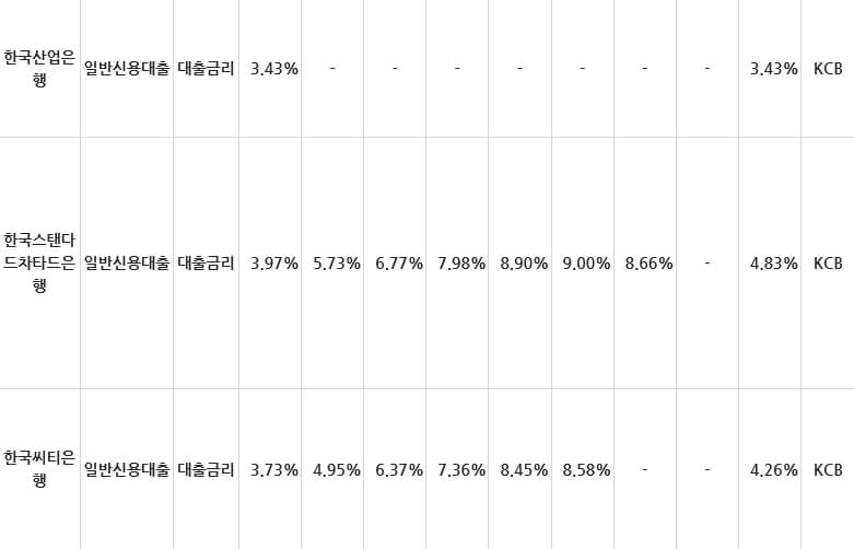 한국씨티은행-신용대출-금리