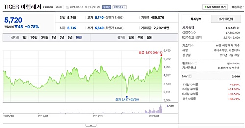 tiger 여행레저 etf 주가